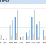 В Україні за три місяці додалося 2% ФОП-айтівців та їх загальна кількість склала — 229 000.